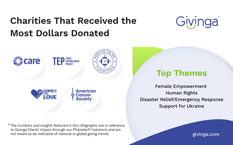 Infographic of top charities donated to and top themes of charitable organizations donated to that are mentioned in the blog. Givinga’s 2022 Themes: 1. Female Empowerment 2. Human Rights 3. Disaster 4. Relief/Emergency Response 5. Support for Ukraine Please note that these charities and themes are specific to users of our Philantech® platform and do not necessarily reflect national philanthropy statistics.